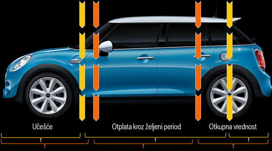 MINI Select finansiranje