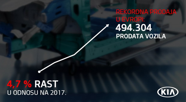 Kia u 2018. u Evropi sa novim rekordom